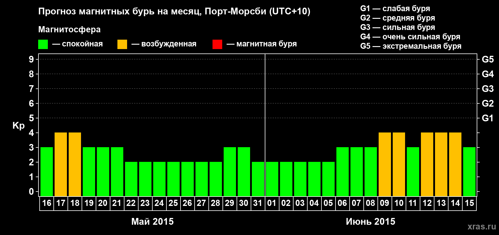 Прогноз максимального суточного геомагнитного индекса Kp на <b>1 месяц</b> (31 день) <b>с 16 мая по 15 июня 2015 г</b>