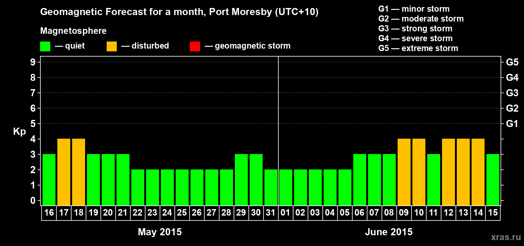 Forecast of the daily maximal value of geomagnetic index&nbsp;Kp for <b>1 month</b> (31 days) <b>from May 16, 2015 to Jun 15, 2015</b>