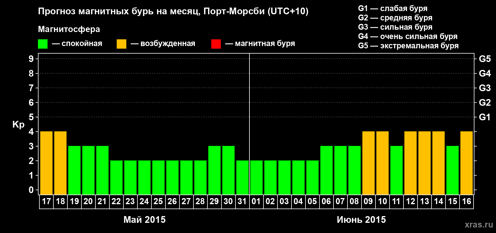 Прогноз максимального суточного геомагнитного индекса Kp на <b>1 месяц</b> (31 день) <b>с 17 мая по 16 июня 2015 г</b>