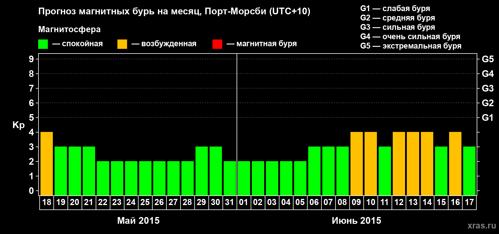 Прогноз максимального суточного геомагнитного индекса Kp на <b>1 месяц</b> (31 день) <b>с 18 мая по 17 июня 2015 г</b>