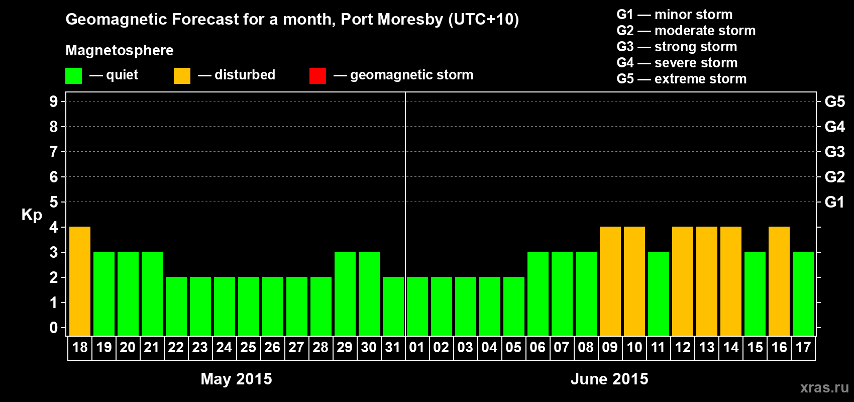 Forecast of the daily maximal value of geomagnetic index&nbsp;Kp for <b>1 month</b> (31 days) <b>from May 18, 2015 to Jun 17, 2015</b>