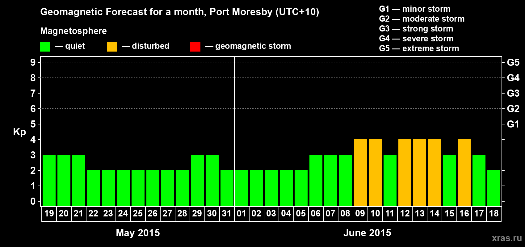 Forecast of the daily maximal value of geomagnetic index&nbsp;Kp for <b>1 month</b> (31 days) <b>from May 19, 2015 to Jun 18, 2015</b>