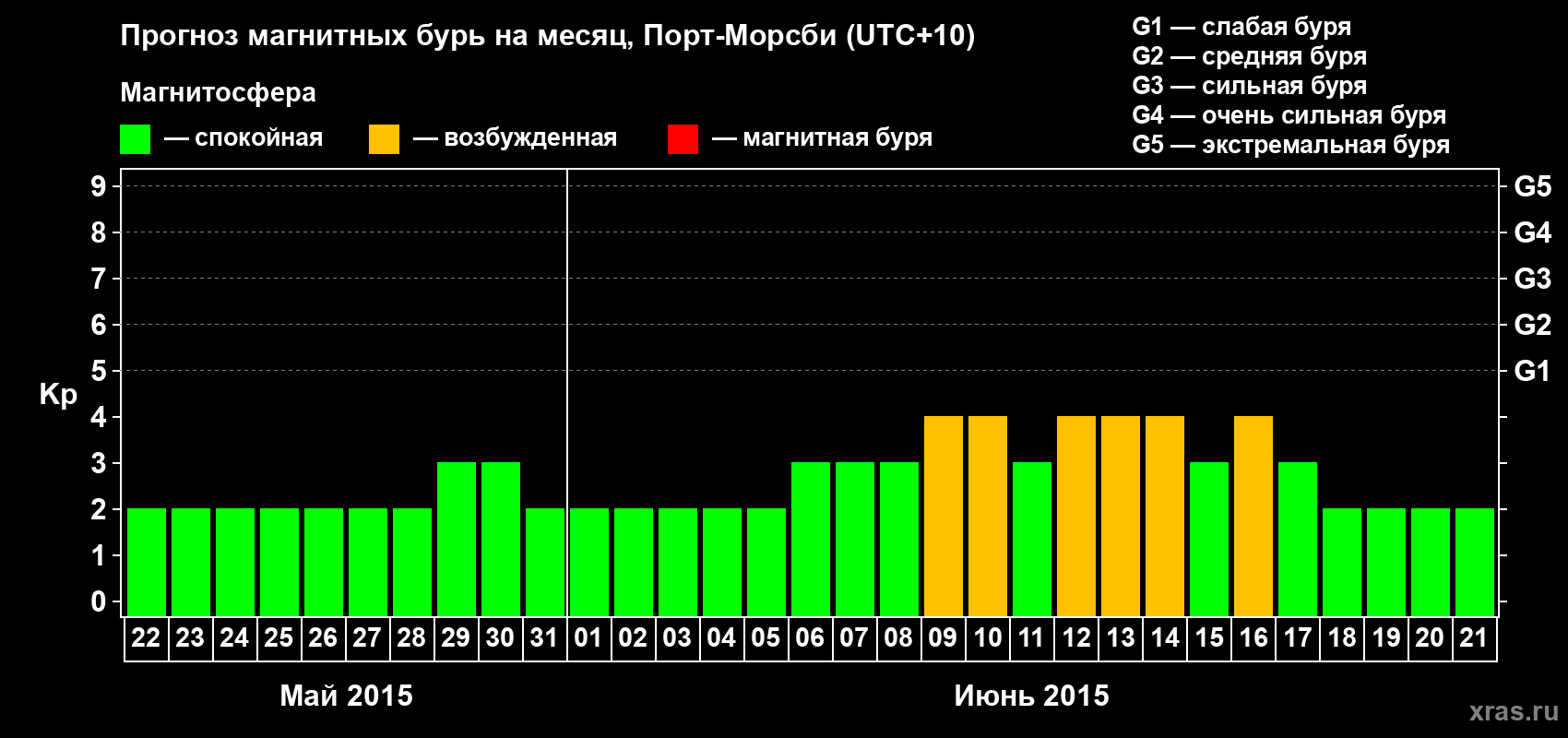 Прогноз максимального суточного геомагнитного индекса Kp на <b>1 месяц</b> (31 день) <b>с 22 мая по 21 июня 2015 г</b>