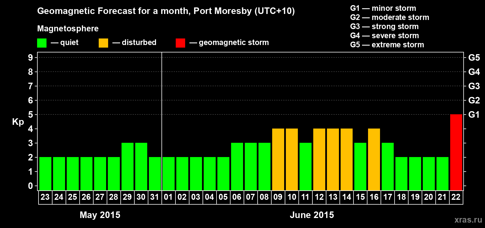 Forecast of the daily maximal value of geomagnetic index&nbsp;Kp for <b>1 month</b> (31 days) <b>from May 23, 2015 to Jun 22, 2015</b>