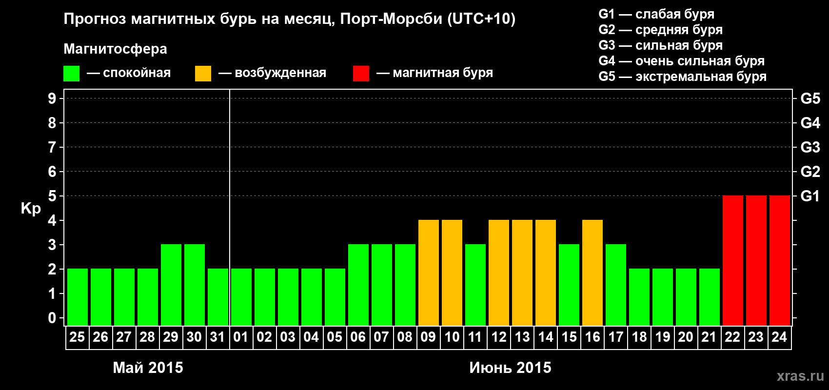 Прогноз максимального суточного геомагнитного индекса Kp на <b>1 месяц</b> (31 день) <b>с 25 мая по 24 июня 2015 г</b>
