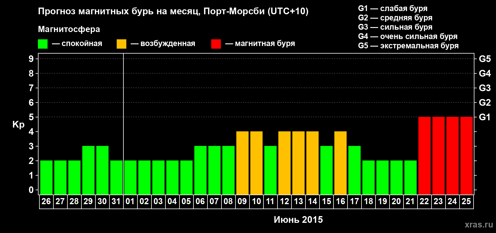 Прогноз максимального суточного геомагнитного индекса Kp на <b>1 месяц</b> (31 день) <b>с 26 мая по 25 июня 2015 г</b>