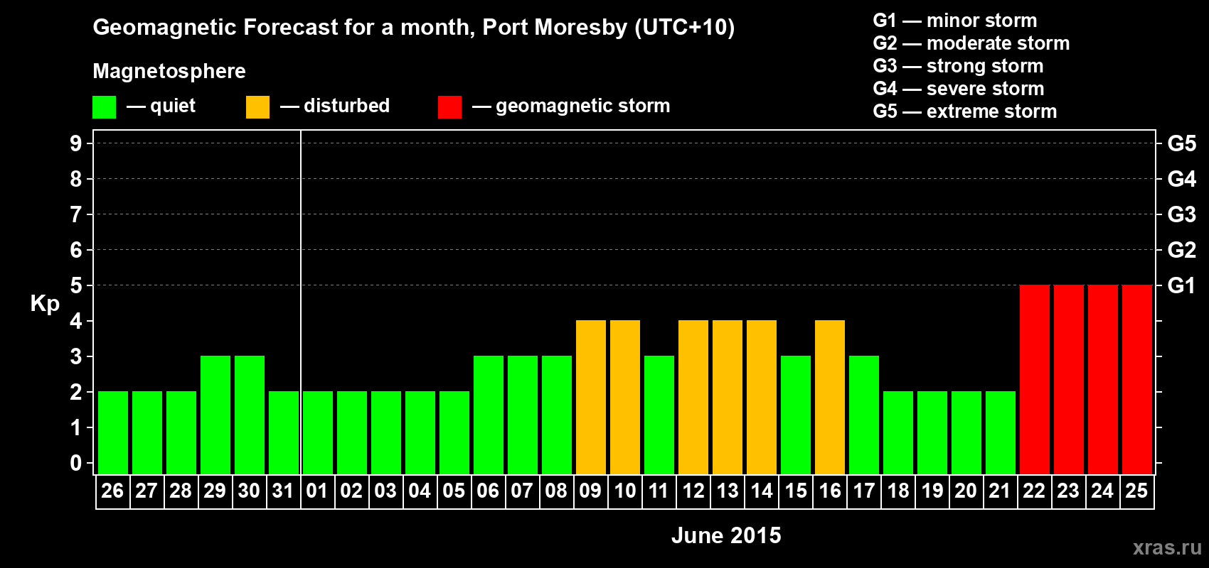 Forecast of the daily maximal value of geomagnetic index&nbsp;Kp for <b>1 month</b> (31 days) <b>from May 26, 2015 to Jun 25, 2015</b>