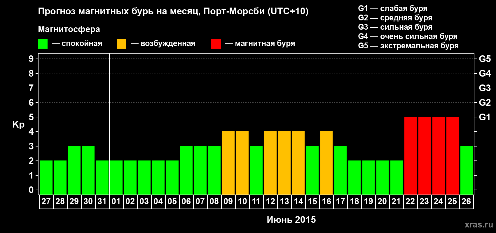 Прогноз максимального суточного геомагнитного индекса Kp на <b>1 месяц</b> (31 день) <b>с 27 мая по 26 июня 2015 г</b>