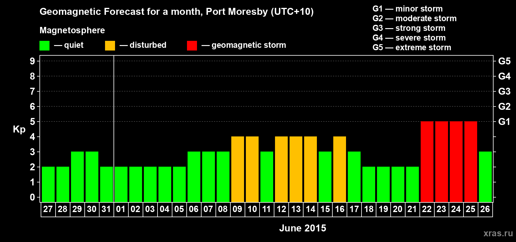 Forecast of the daily maximal value of geomagnetic index&nbsp;Kp for <b>1 month</b> (31 days) <b>from May 27, 2015 to Jun 26, 2015</b>