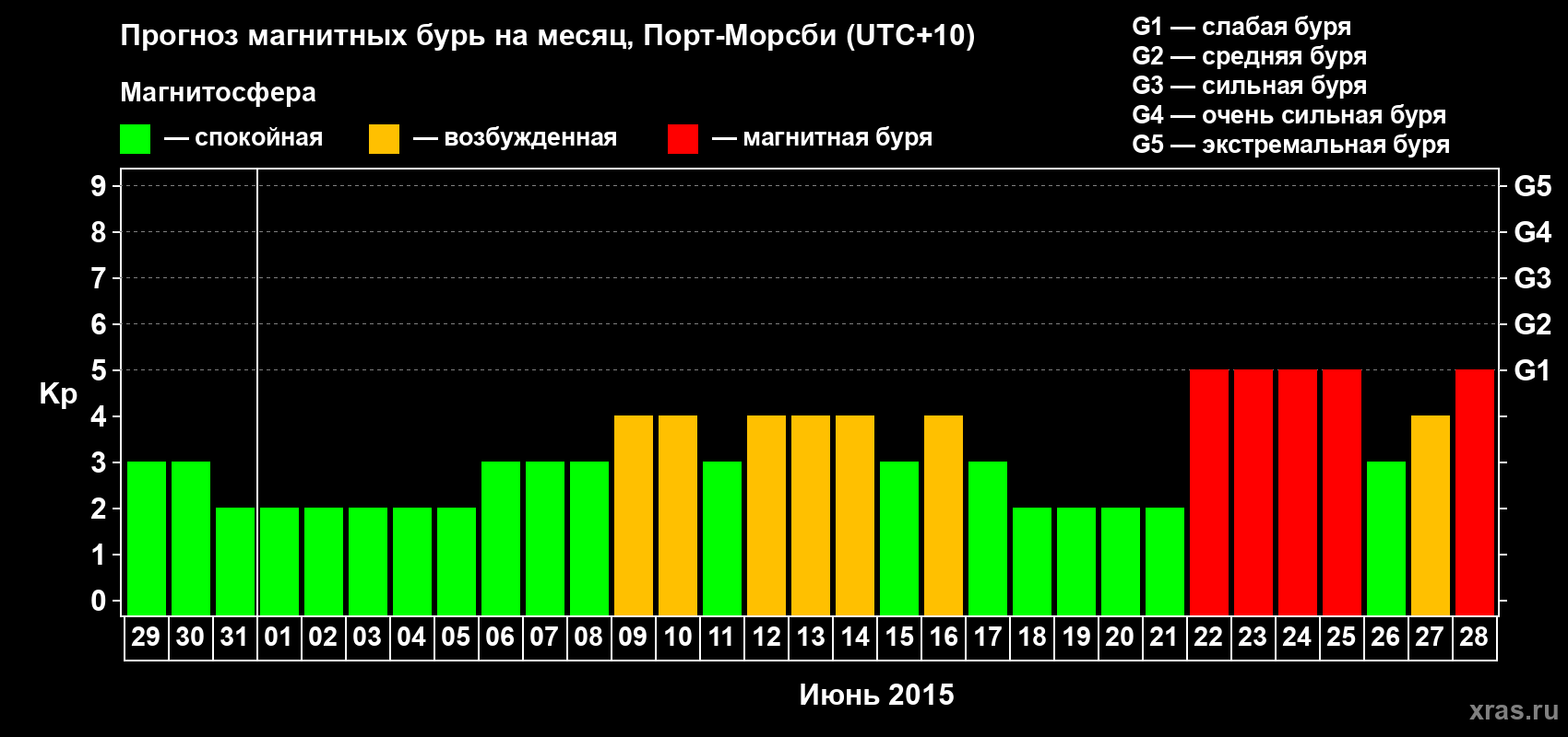 Прогноз максимального суточного геомагнитного индекса Kp на <b>1 месяц</b> (31 день) <b>с 29 мая по 28 июня 2015 г</b>