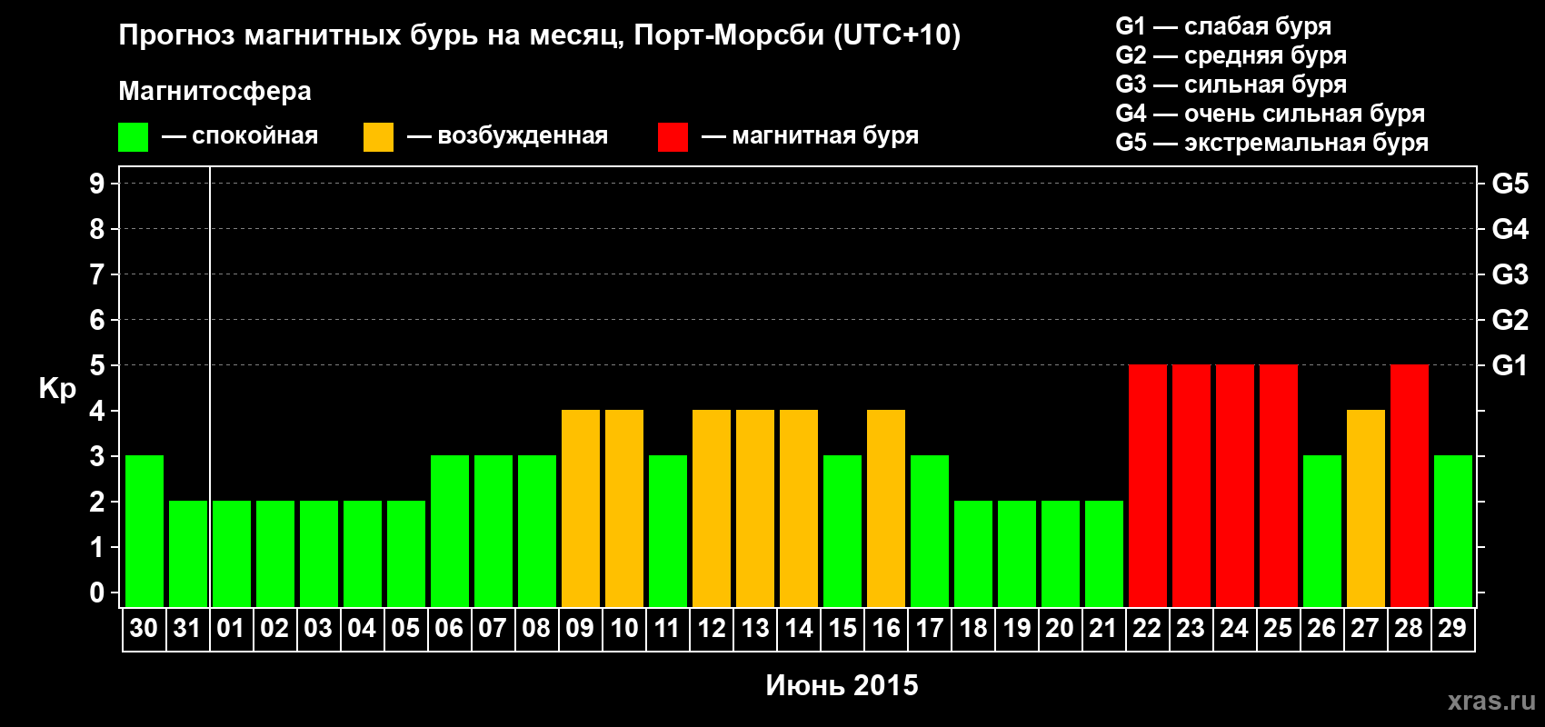 Прогноз максимального суточного геомагнитного индекса Kp на <b>1 месяц</b> (31 день) <b>с 30 мая по 29 июня 2015 г</b>