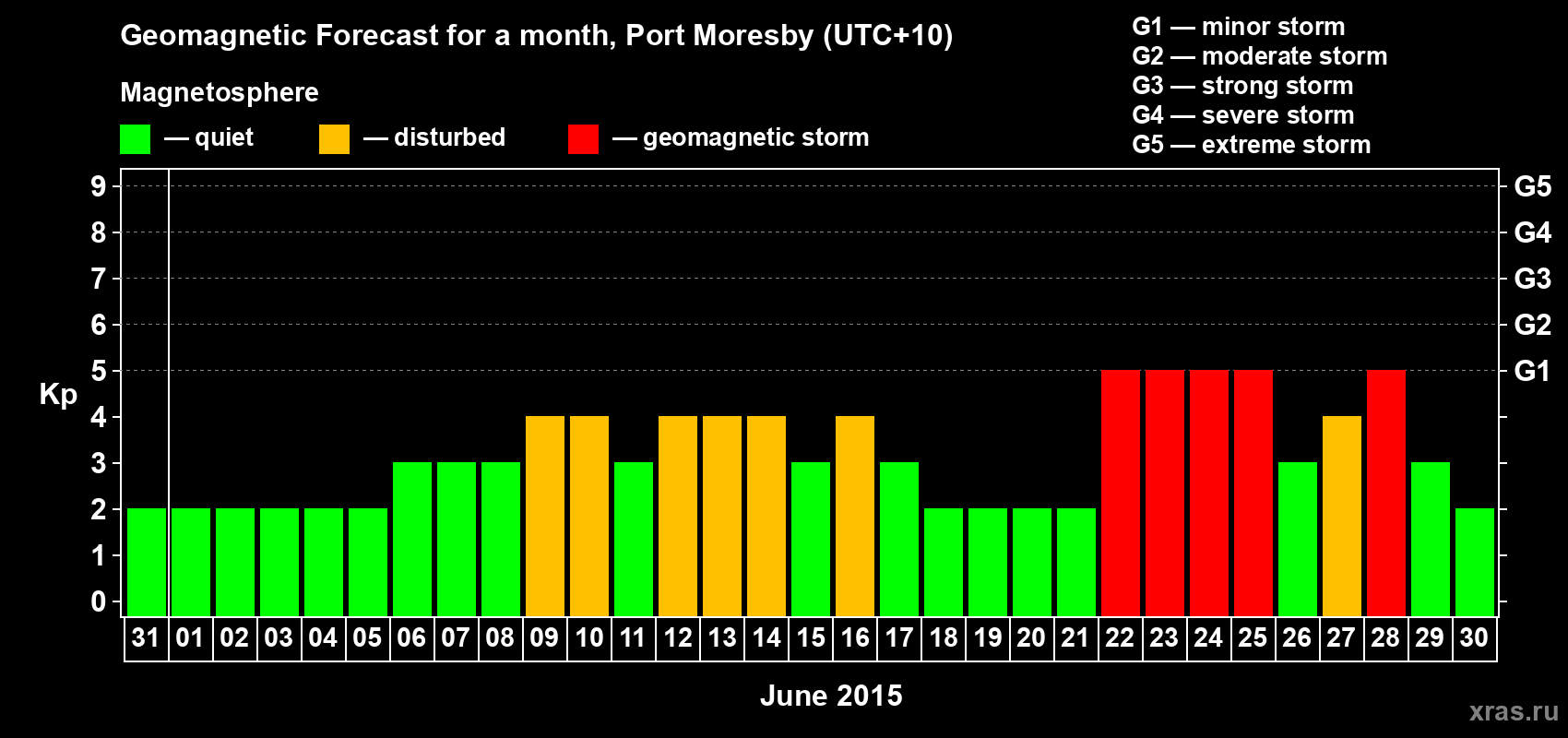 Forecast of the daily maximal value of geomagnetic index&nbsp;Kp for <b>1 month</b> (31 days) <b>from May 31, 2015 to Jun 30, 2015</b>
