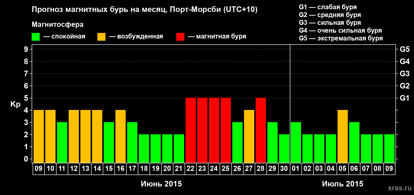Прогноз максимального суточного геомагнитного индекса&nbsp;Kp на <b>1 месяц</b> (31 день) <b>с 09 июня по 09 июля 2015 г</b>