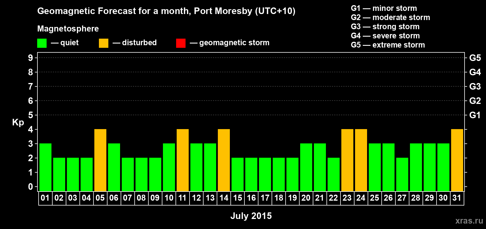 Forecast of the daily maximal value of geomagnetic index&nbsp;Kp for <b>1 month</b> (31 days) <b>from Jul 01, 2015 to Jul 31, 2015</b>