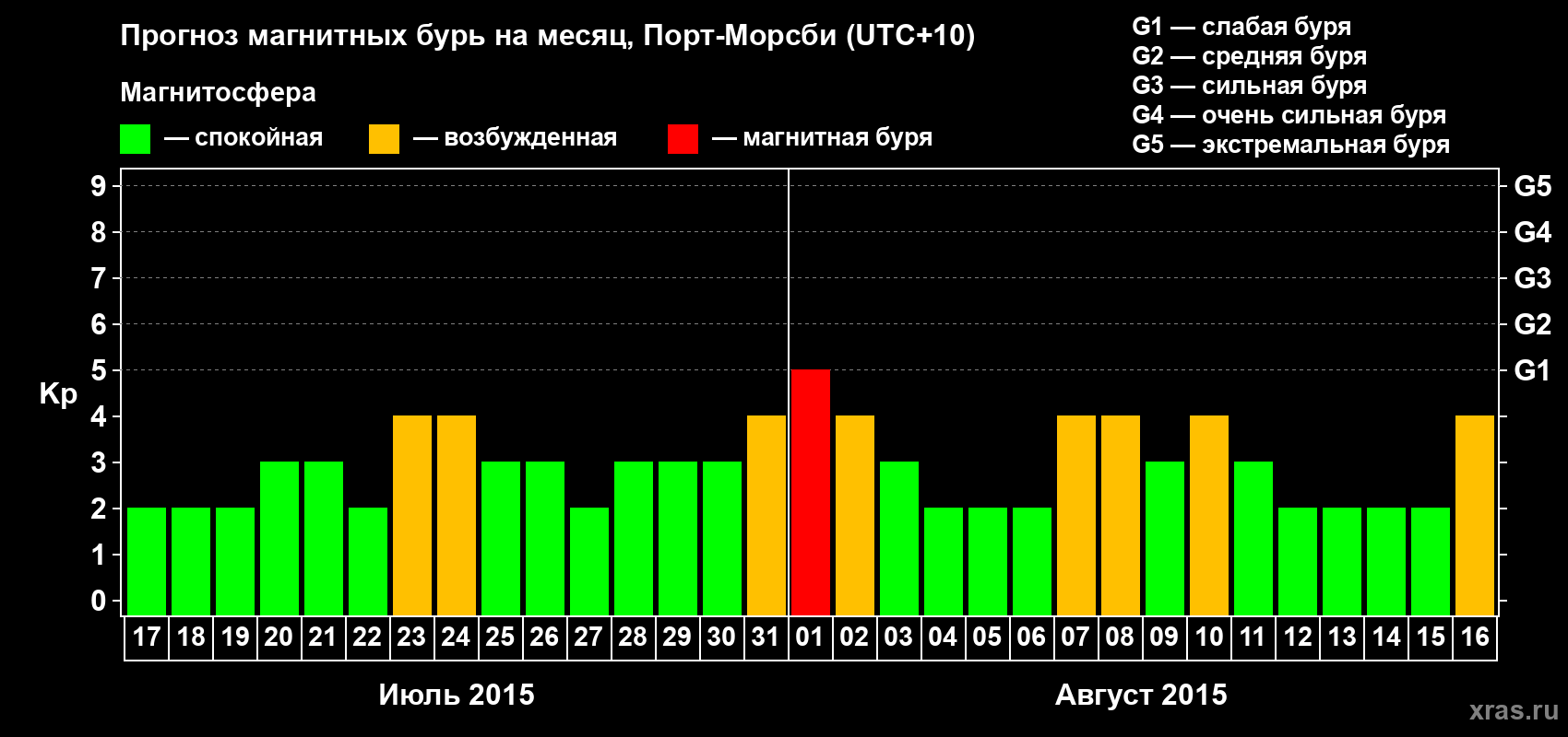 Прогноз максимального суточного геомагнитного индекса Kp на <b>1 месяц</b> (31 день) <b>с 17 июля по 16 августа 2015 г</b>