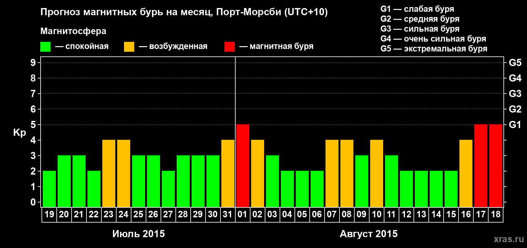 Прогноз максимального суточного геомагнитного индекса&nbsp;Kp на <b>1 месяц</b> (31 день) <b>с 19 июля по 18 августа 2015 г</b>