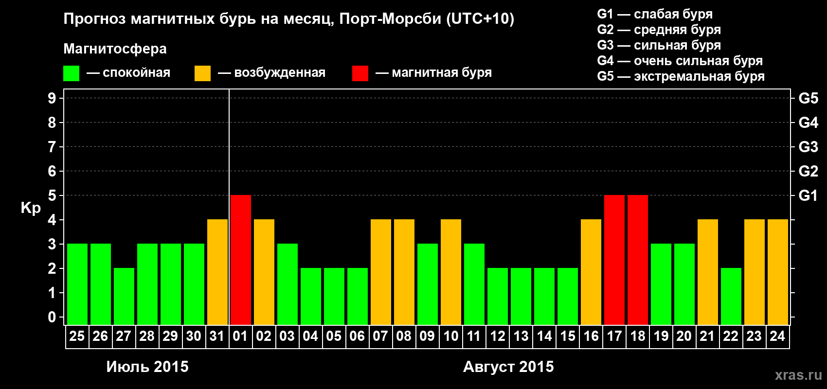 Прогноз максимального суточного геомагнитного индекса&nbsp;Kp на <b>1 месяц</b> (31 день) <b>с 25 июля по 24 августа 2015 г</b>