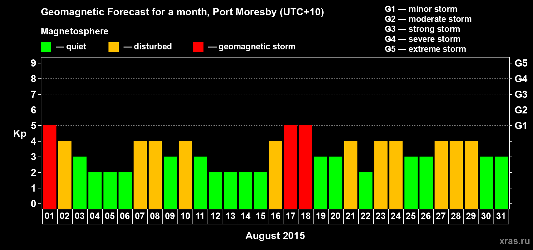 Forecast of the daily maximal value of geomagnetic index Kp for <b>1 month</b> (31 days) <b>from Aug 01, 2015 to Aug 31, 2015</b>