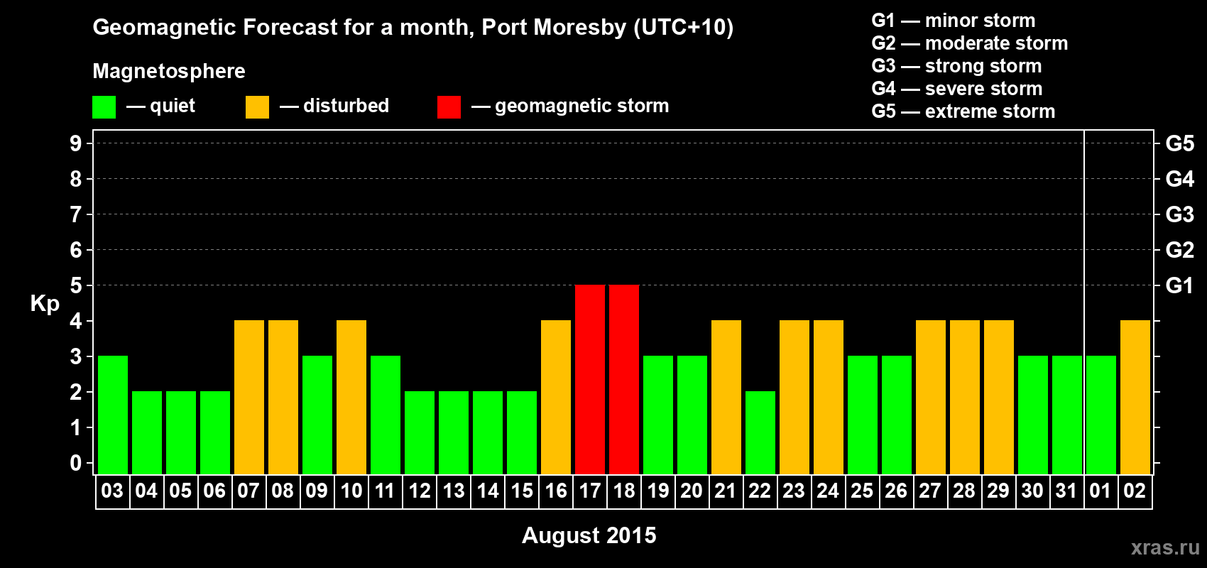 Forecast of the daily maximal value of geomagnetic index&nbsp;Kp for <b>1 month</b> (31 days) <b>from Aug 03, 2015 to Sep 02, 2015</b>