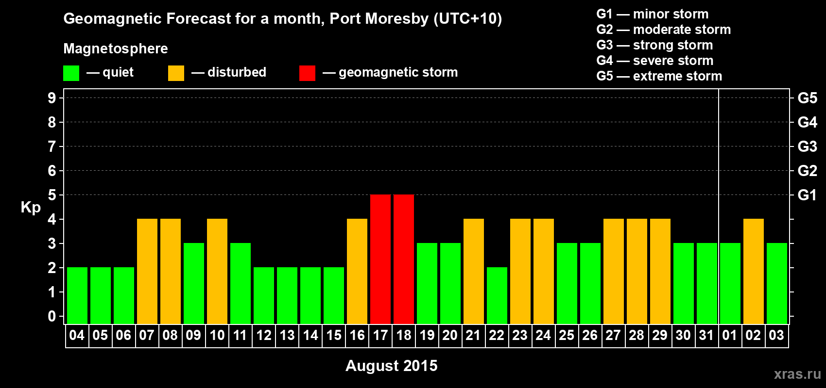 Forecast of the daily maximal value of geomagnetic index&nbsp;Kp for <b>1 month</b> (31 days) <b>from Aug 04, 2015 to Sep 03, 2015</b>
