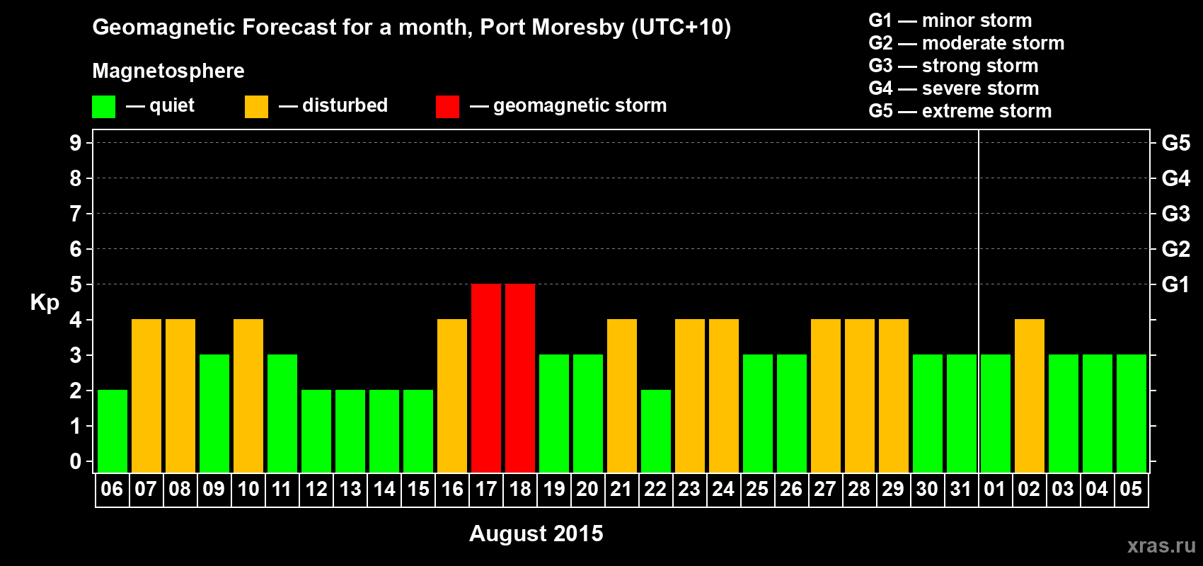 Forecast of the daily maximal value of geomagnetic index&nbsp;Kp for <b>1 month</b> (31 days) <b>from Aug 06, 2015 to Sep 05, 2015</b>