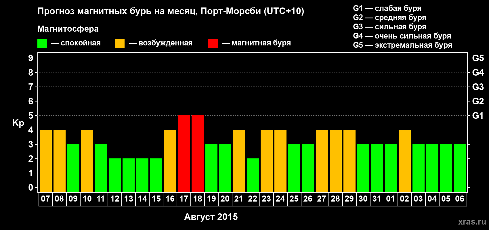 Прогноз максимального суточного геомагнитного индекса Kp на <b>1 месяц</b> (31 день) <b>с 07 августа по 06 сентября 2015 г</b>