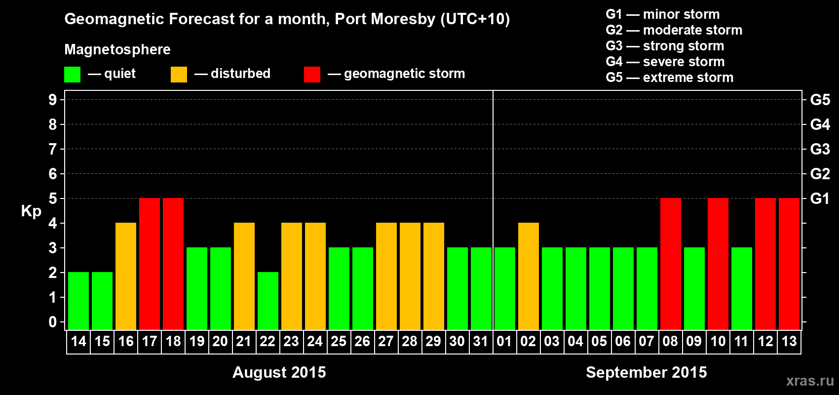 Forecast of the daily maximal value of geomagnetic index&nbsp;Kp for <b>1 month</b> (31 days) <b>from Aug 14, 2015 to Sep 13, 2015</b>