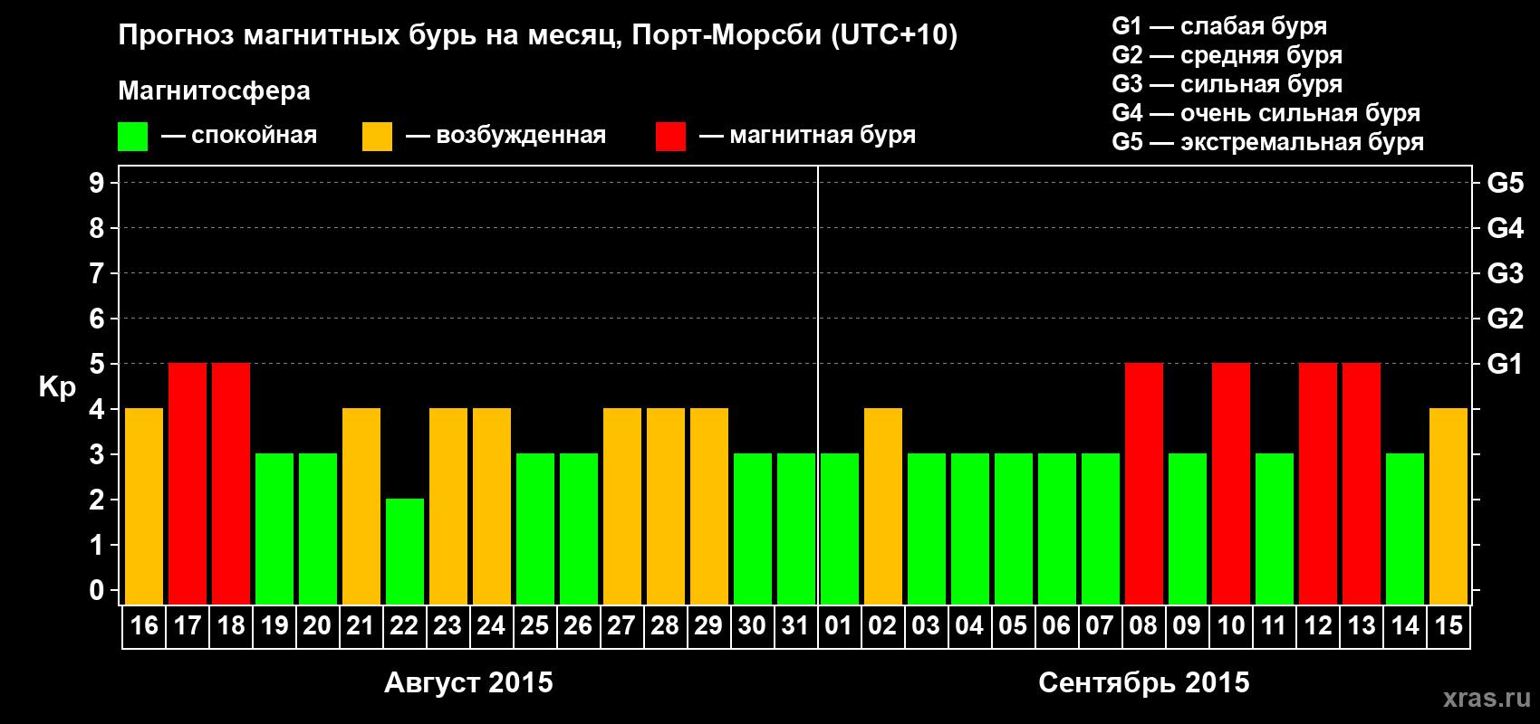 Прогноз максимального суточного геомагнитного индекса Kp на <b>1 месяц</b> (31 день) <b>с 16 августа по 15 сентября 2015 г</b>