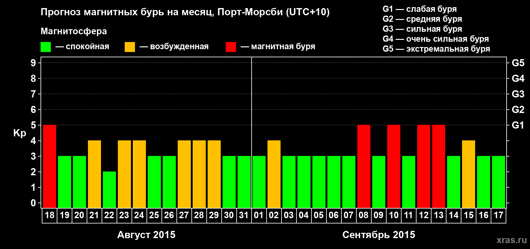 Прогноз максимального суточного геомагнитного индекса Kp на <b>1 месяц</b> (31 день) <b>с 18 августа по 17 сентября 2015 г</b>