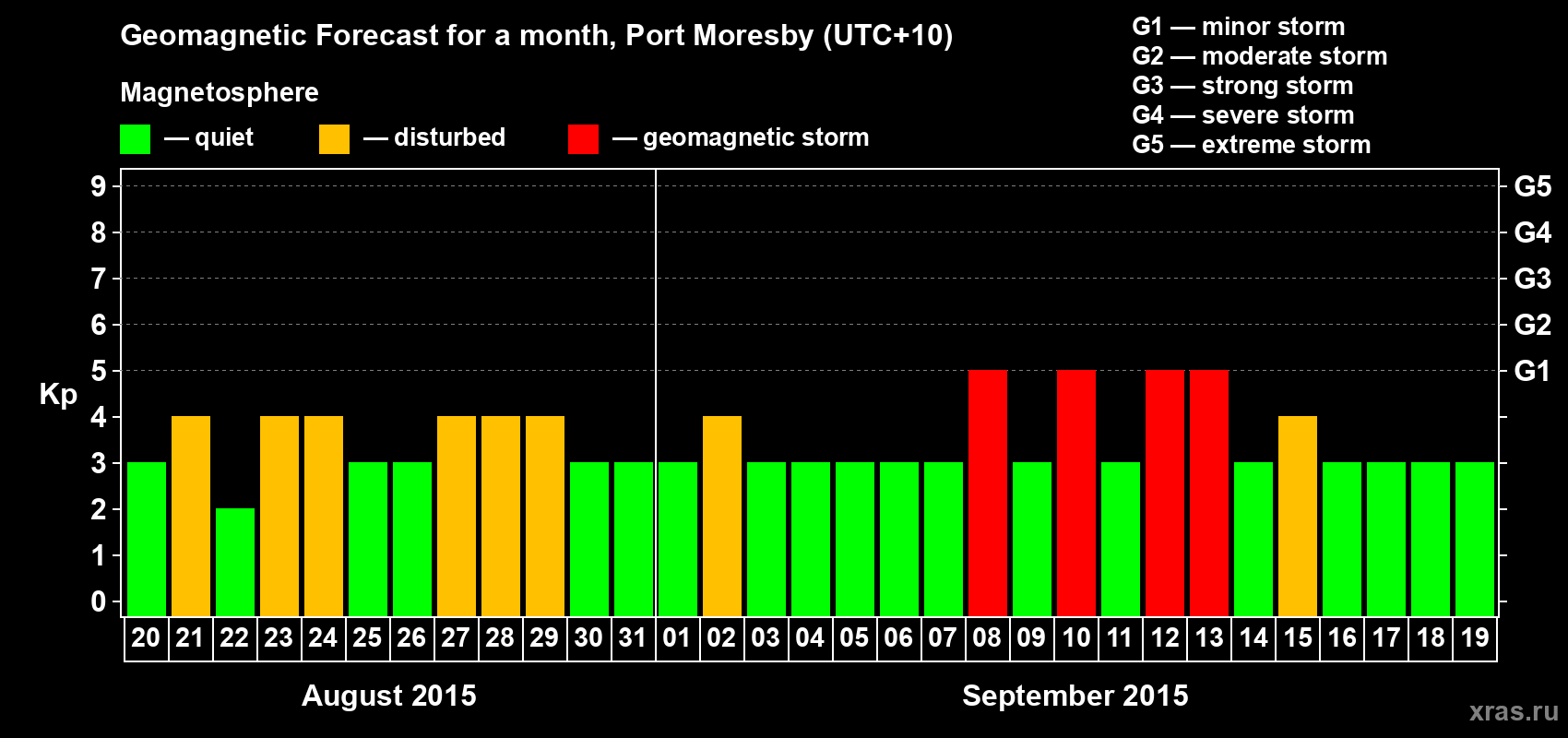 Forecast of the daily maximal value of geomagnetic index&nbsp;Kp for <b>1 month</b> (31 days) <b>from Aug 20, 2015 to Sep 19, 2015</b>
