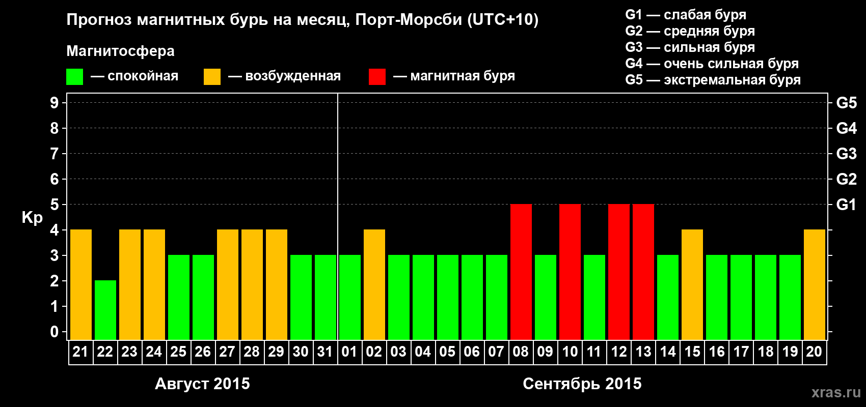 Прогноз максимального суточного геомагнитного индекса Kp на <b>1 месяц</b> (31 день) <b>с 21 августа по 20 сентября 2015 г</b>