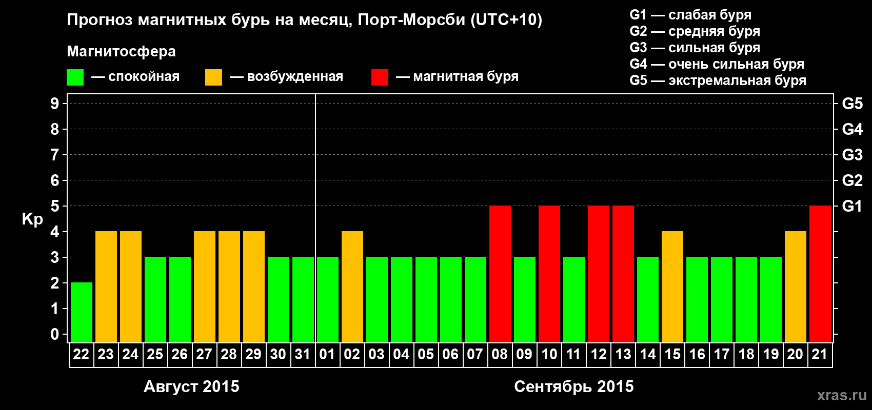 Прогноз максимального суточного геомагнитного индекса Kp на <b>1 месяц</b> (31 день) <b>с 22 августа по 21 сентября 2015 г</b>