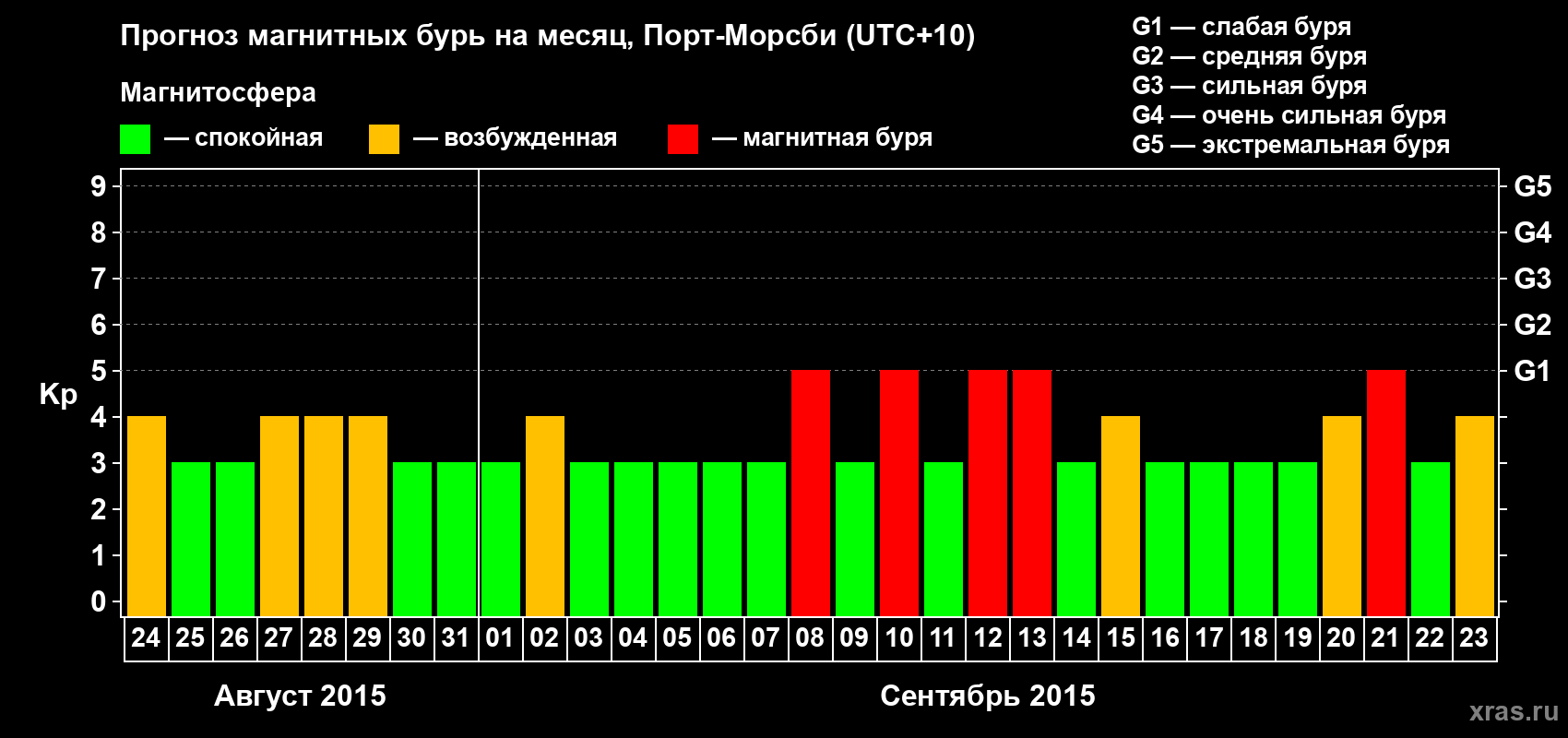 Прогноз максимального суточного геомагнитного индекса Kp на <b>1 месяц</b> (31 день) <b>с 24 августа по 23 сентября 2015 г</b>