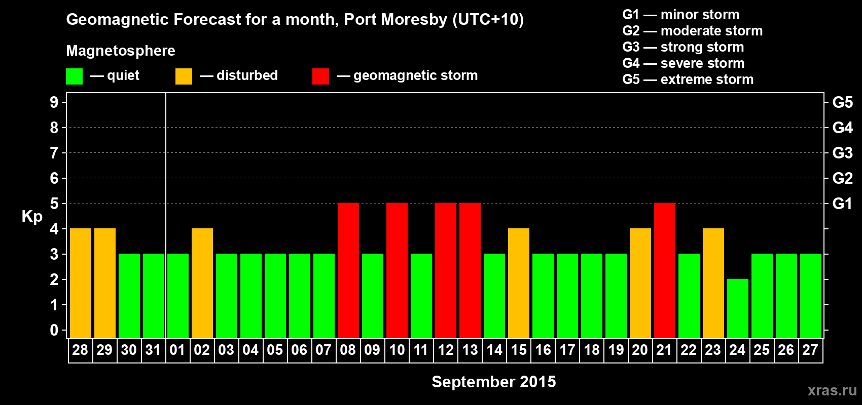 Forecast of the daily maximal value of geomagnetic index&nbsp;Kp for <b>1 month</b> (31 days) <b>from Aug 28, 2015 to Sep 27, 2015</b>