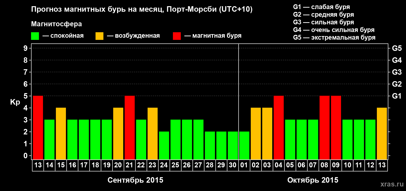 Прогноз максимального суточного геомагнитного индекса&nbsp;Kp на <b>1 месяц</b> (31 день) <b>с 13 сентября по 13 октября 2015 г</b>
