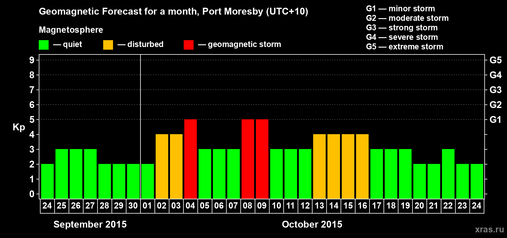 Forecast of the daily maximal value of geomagnetic index&nbsp;Kp for <b>1 month</b> (31 days) <b>from Sep 24, 2015 to Oct 24, 2015</b>