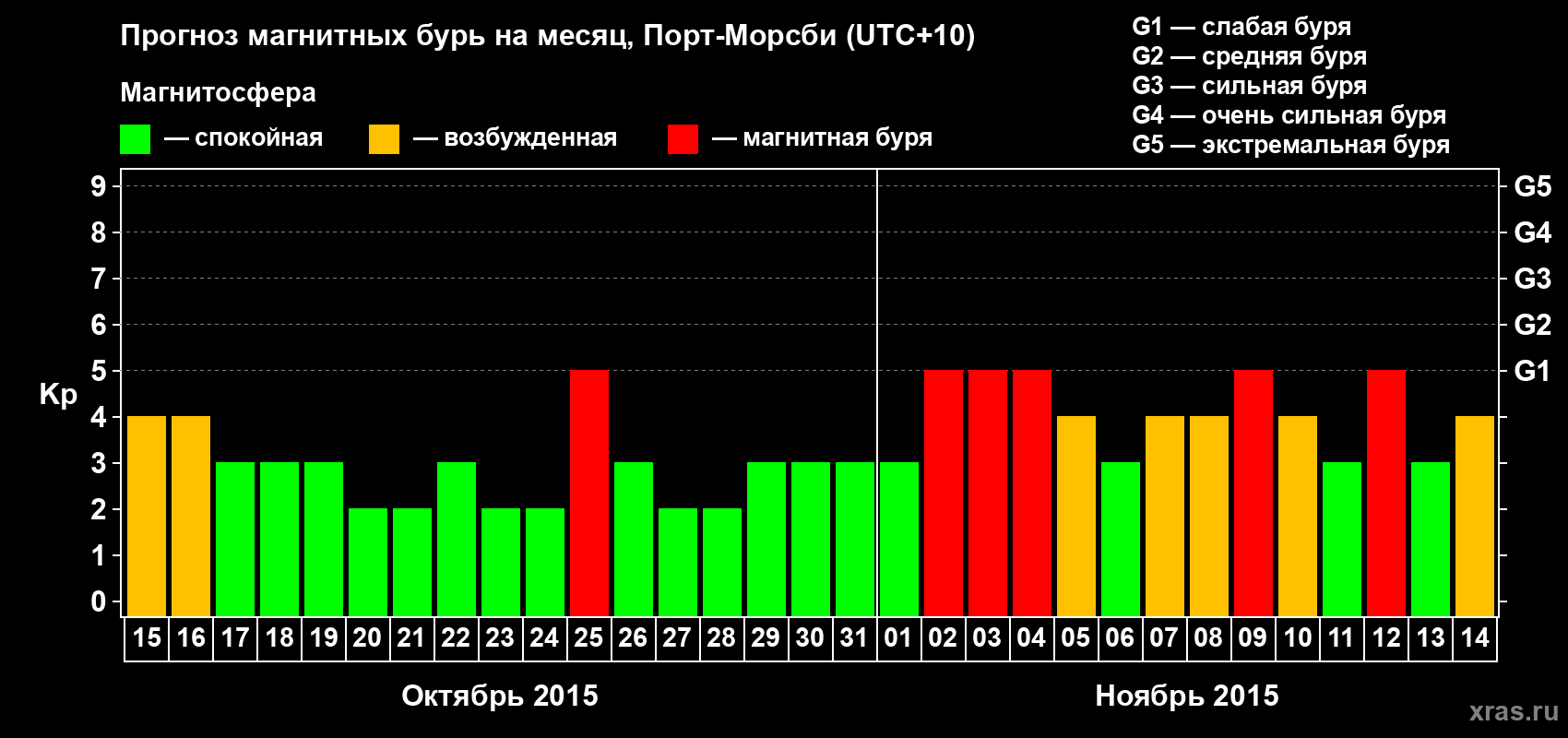 Прогноз максимального суточного геомагнитного индекса&nbsp;Kp на <b>1 месяц</b> (31 день) <b>с 15 октября по 14 ноября 2015 г</b>