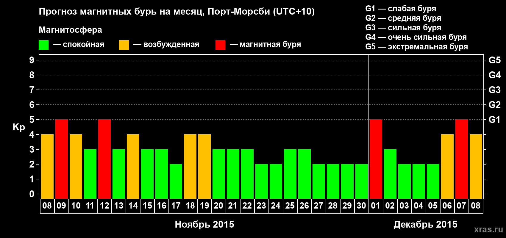 Прогноз максимального суточного геомагнитного индекса Kp на <b>1 месяц</b> (31 день) <b>с 08 ноября по 08 декабря 2015 г</b>
