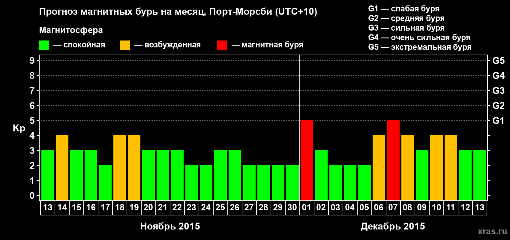 Прогноз максимального суточного геомагнитного индекса Kp на <b>1 месяц</b> (31 день) <b>с 13 ноября по 13 декабря 2015 г</b>