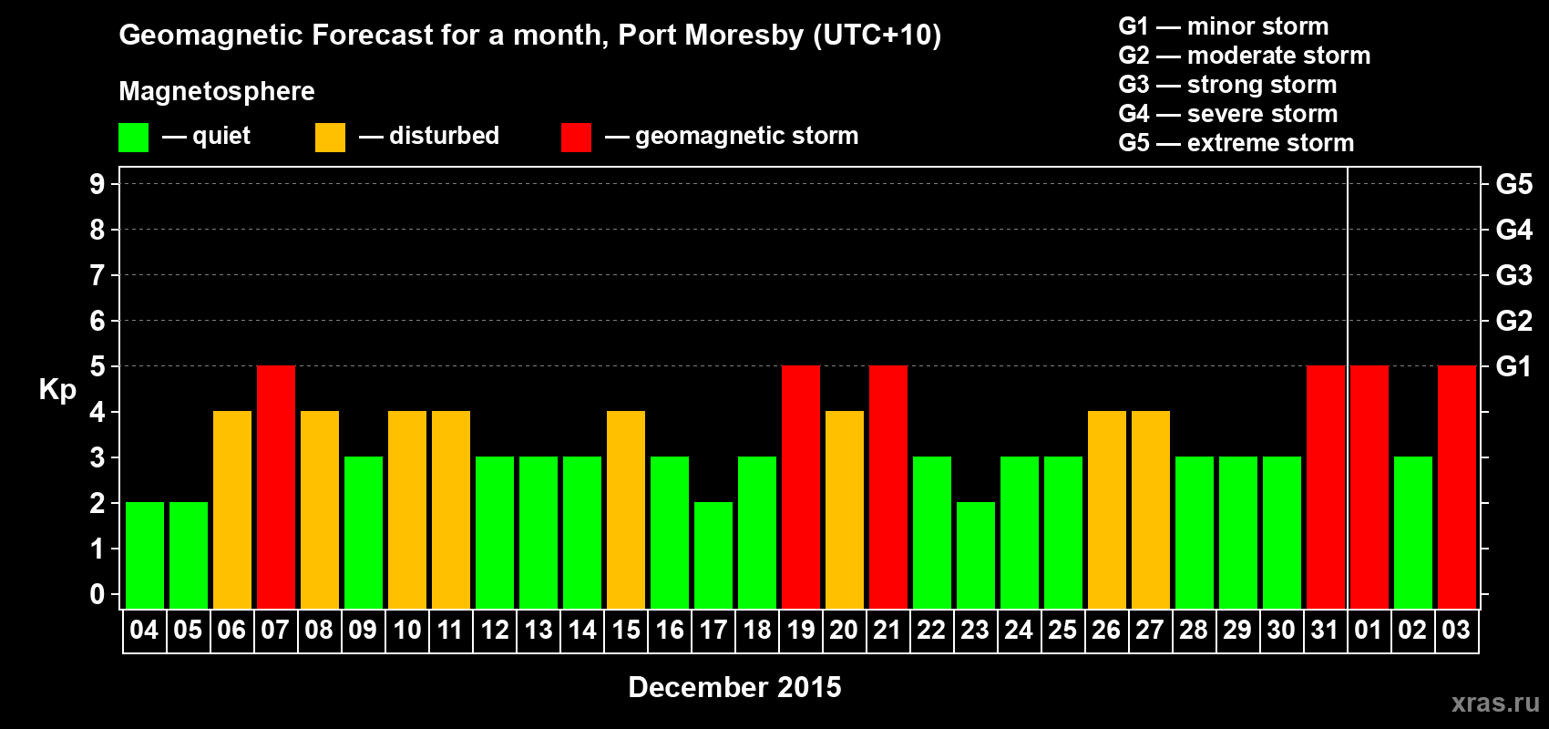 Forecast of the daily maximal value of geomagnetic index&nbsp;Kp for <b>1 month</b> (31 days) <b>from Dec 04, 2015 to Jan 03, 2016</b>