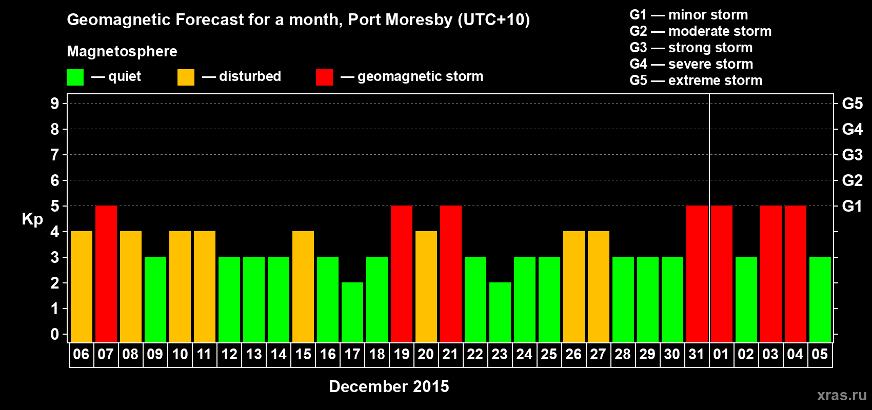 Forecast of the daily maximal value of geomagnetic index&nbsp;Kp for <b>1 month</b> (31 days) <b>from Dec 06, 2015 to Jan 05, 2016</b>