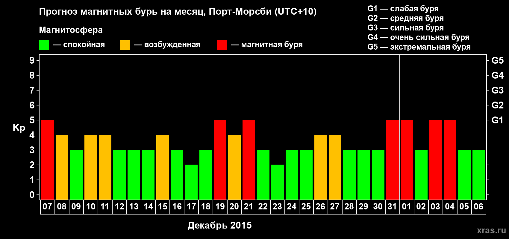 Прогноз максимального суточного геомагнитного индекса&nbsp;Kp на <b>1 месяц</b> (31 день) <b>с 07 декабря 2015 г по 06 января 2016 г</b>