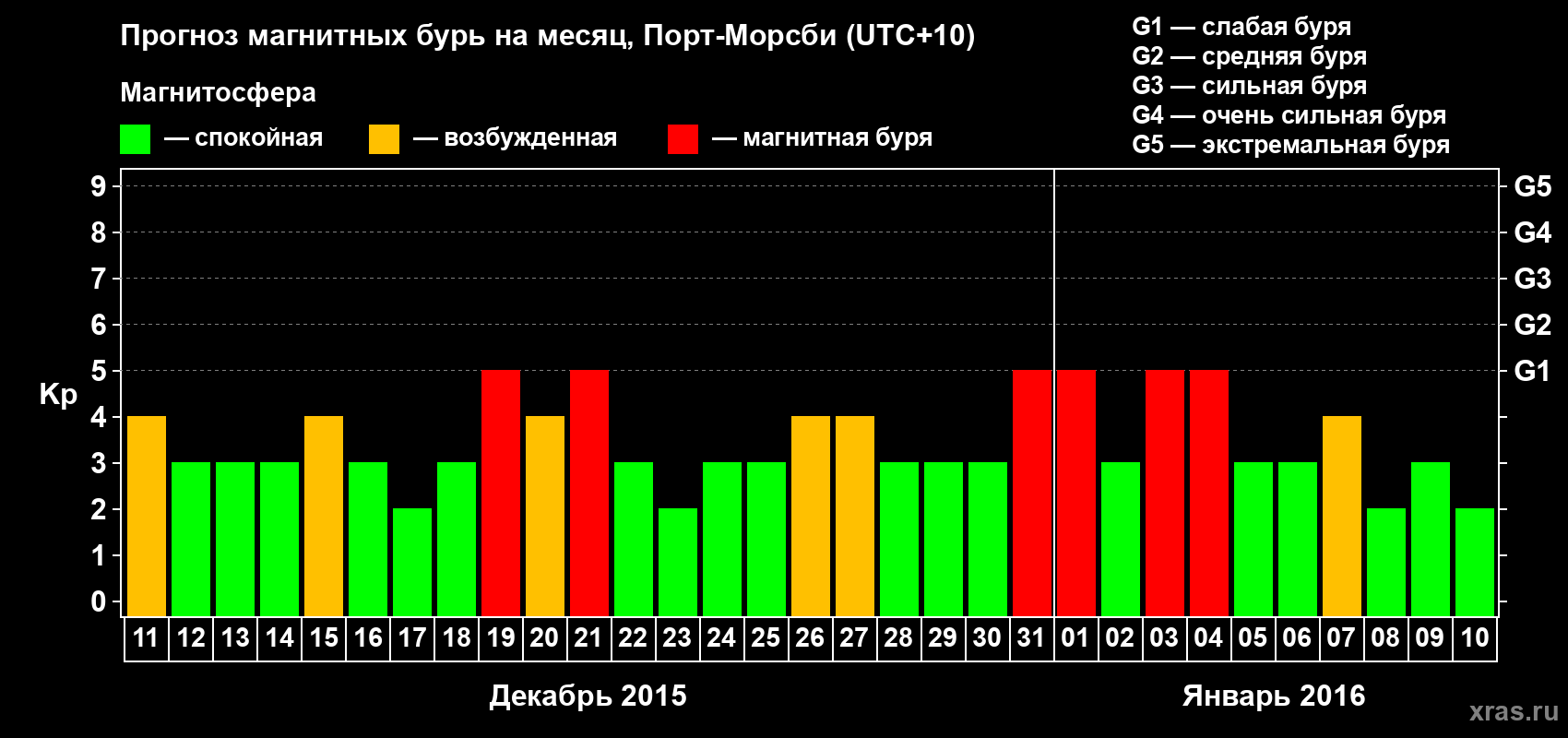 Прогноз максимального суточного геомагнитного индекса&nbsp;Kp на <b>1 месяц</b> (31 день) <b>с 11 декабря 2015 г по 10 января 2016 г</b>