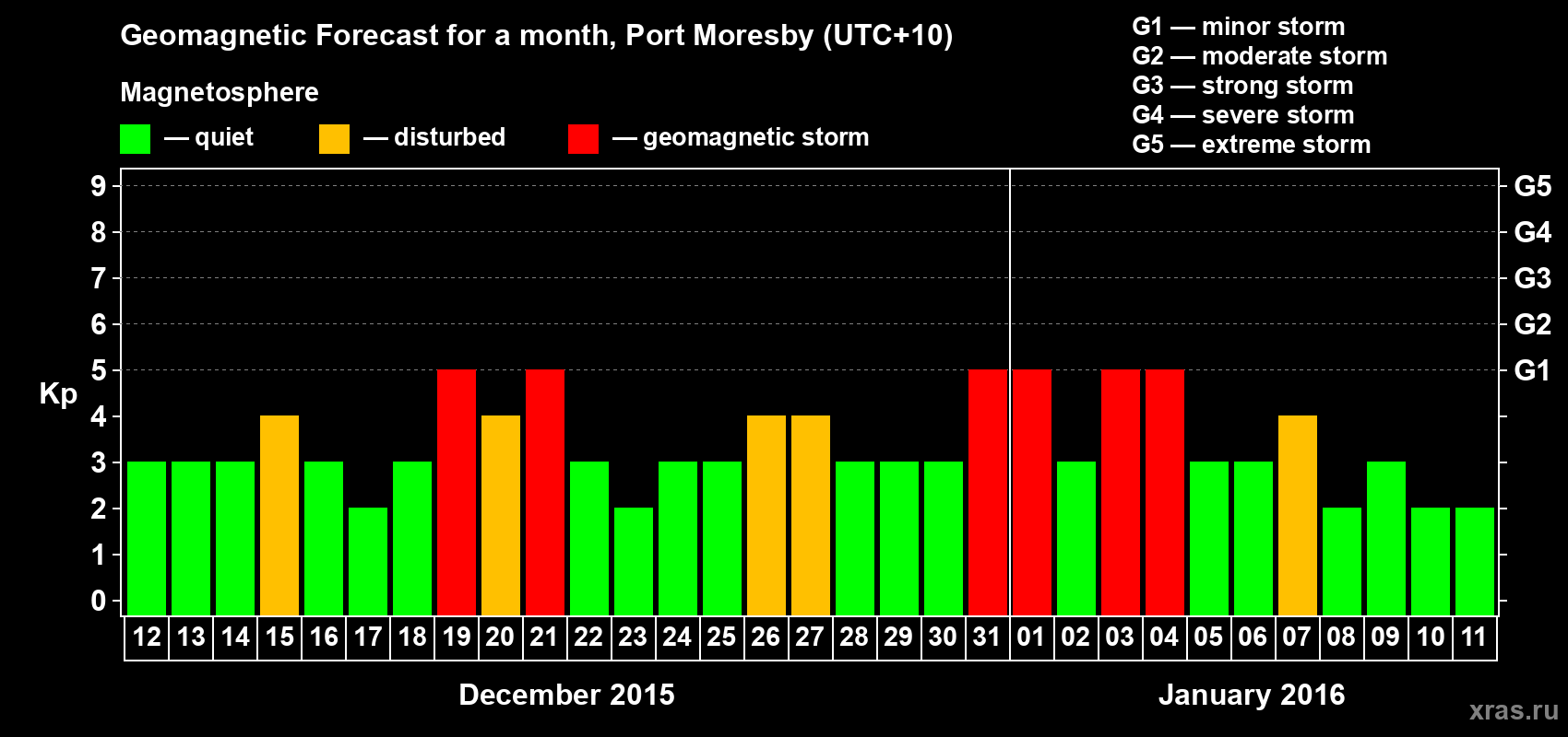 Forecast of the daily maximal value of geomagnetic index&nbsp;Kp for <b>1 month</b> (31 days) <b>from Dec 12, 2015 to Jan 11, 2016</b>