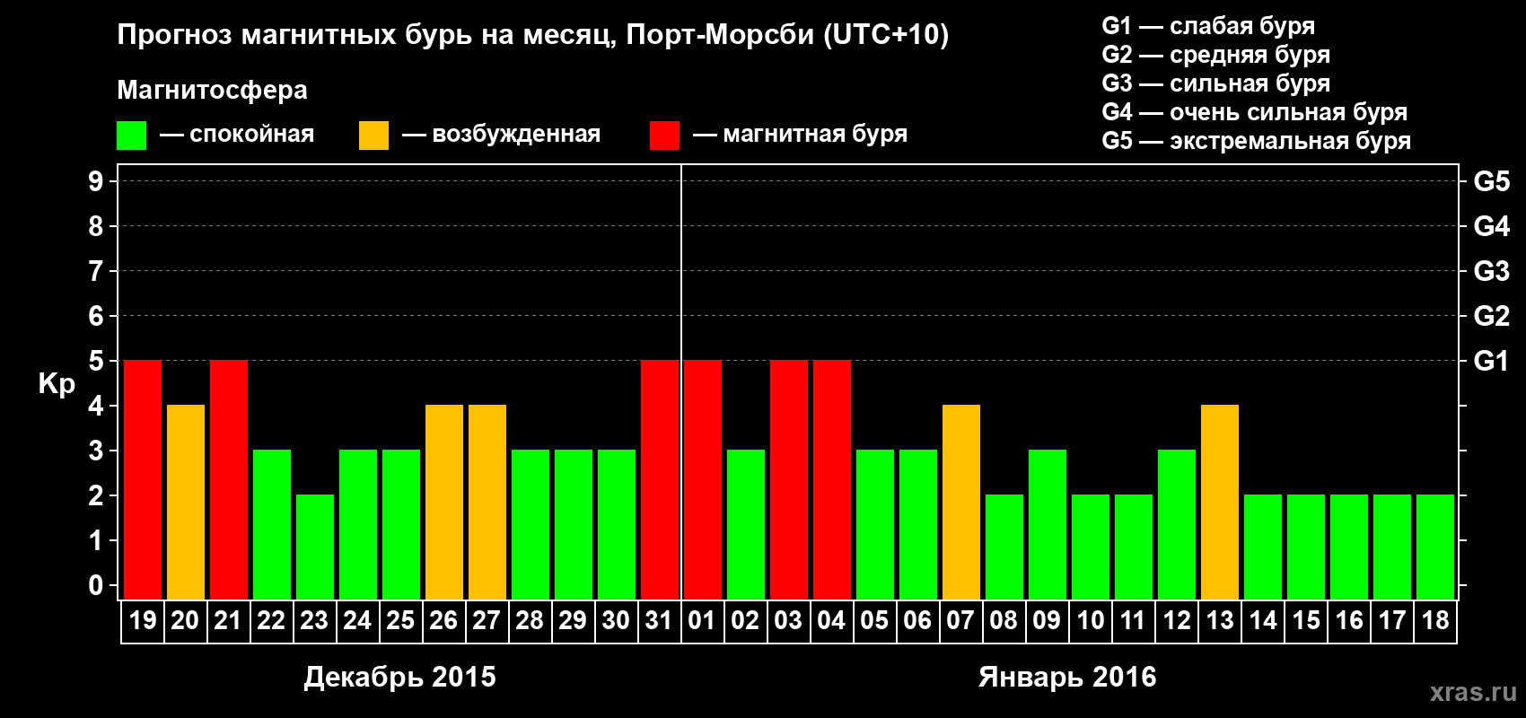 Прогноз максимального суточного геомагнитного индекса&nbsp;Kp на <b>1 месяц</b> (31 день) <b>с 19 декабря 2015 г по 18 января 2016 г</b>