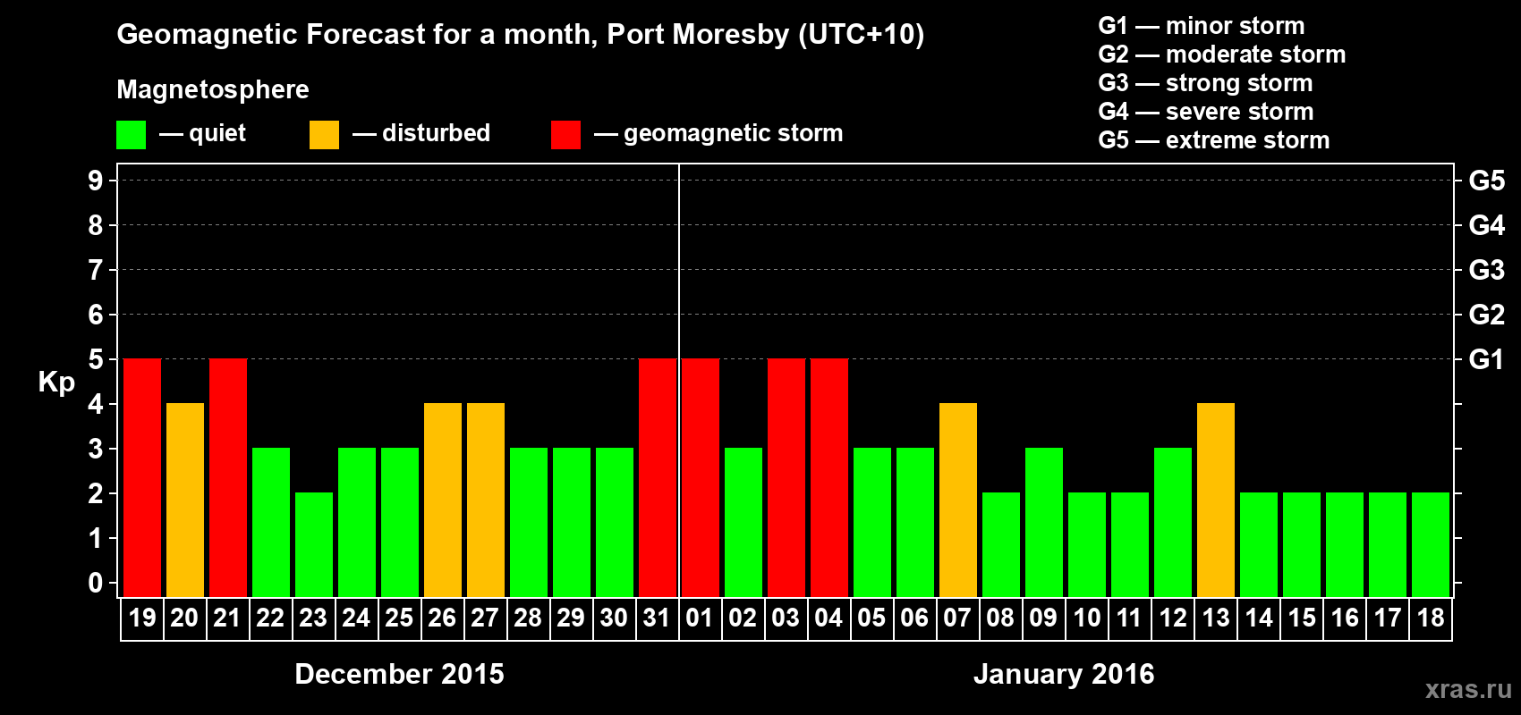 Forecast of the daily maximal value of geomagnetic index&nbsp;Kp for <b>1 month</b> (31 days) <b>from Dec 19, 2015 to Jan 18, 2016</b>