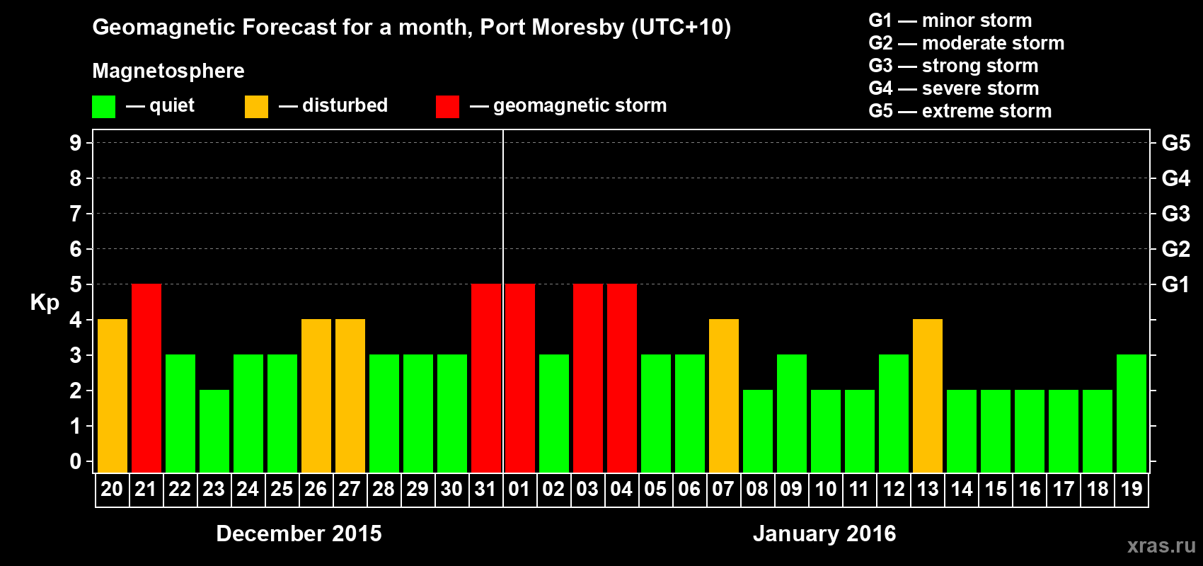 Forecast of the daily maximal value of geomagnetic index&nbsp;Kp for <b>1 month</b> (31 days) <b>from Dec 20, 2015 to Jan 19, 2016</b>