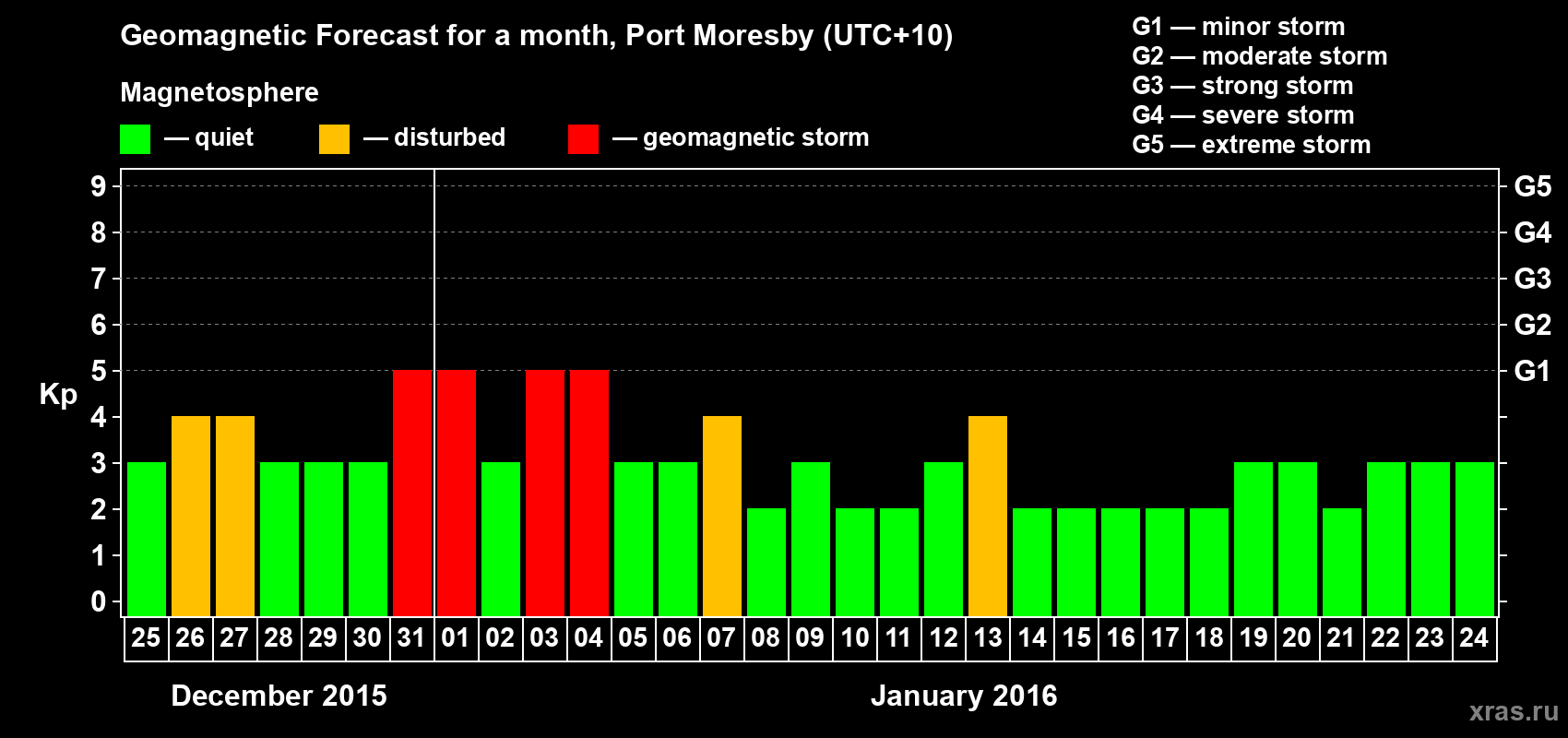 Forecast of the daily maximal value of geomagnetic index&nbsp;Kp for <b>1 month</b> (31 days) <b>from Dec 25, 2015 to Jan 24, 2016</b>