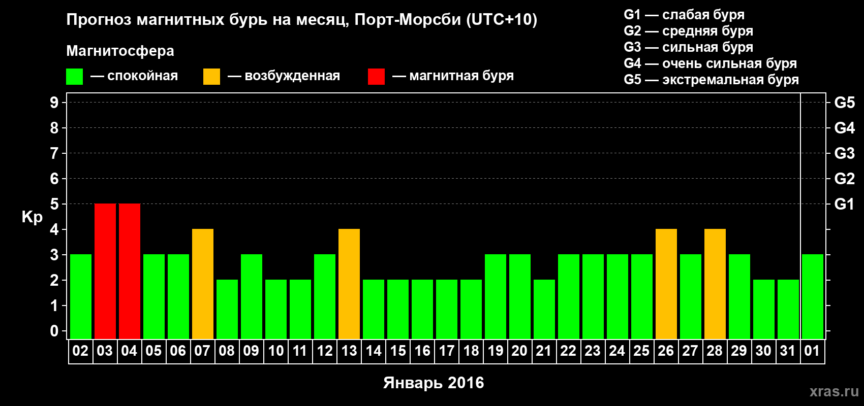 Прогноз максимального суточного геомагнитного индекса&nbsp;Kp на <b>1 месяц</b> (31 день) <b>с 02 января по 01 февраля 2016 г</b>