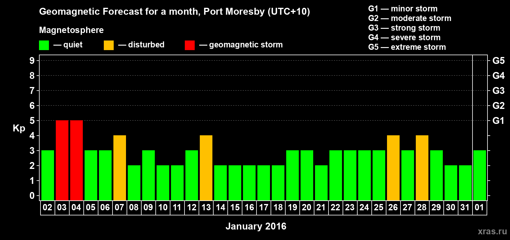 Forecast of the daily maximal value of geomagnetic index&nbsp;Kp for <b>1 month</b> (31 days) <b>from Jan 02, 2016 to Feb 01, 2016</b>